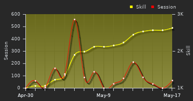 Player Trend Graph