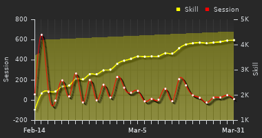 Player Trend Graph