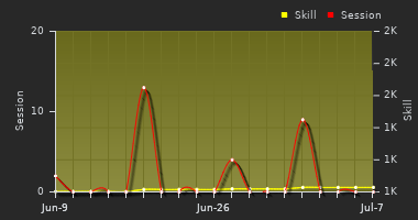 Player Trend Graph