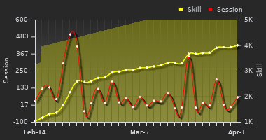 Player Trend Graph