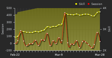 Player Trend Graph