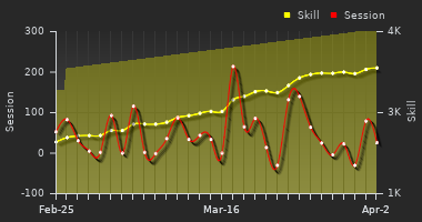 Player Trend Graph