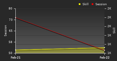 Player Trend Graph