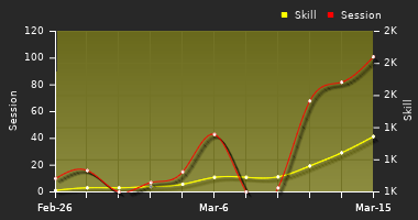 Player Trend Graph